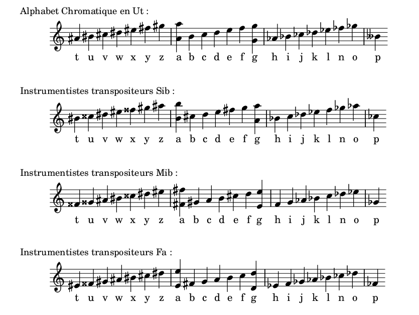 notes chromatiques associées au lettres de l'alphabet